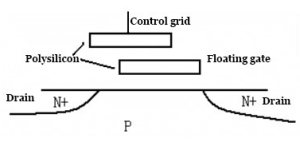 Double-layer grid structure of EEPROM and EPROM